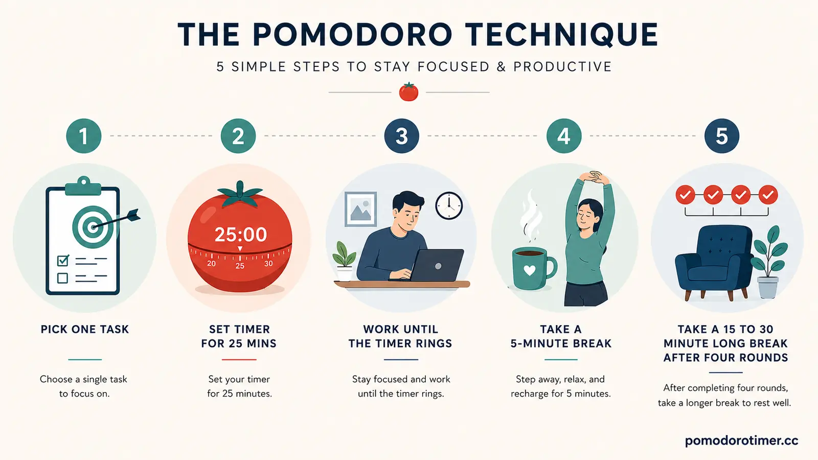 An infographic illustrating the 5 steps of the Pomodoro method: picking a task, setting a 25-minute timer, focusing, taking a short break, and taking a longer break.